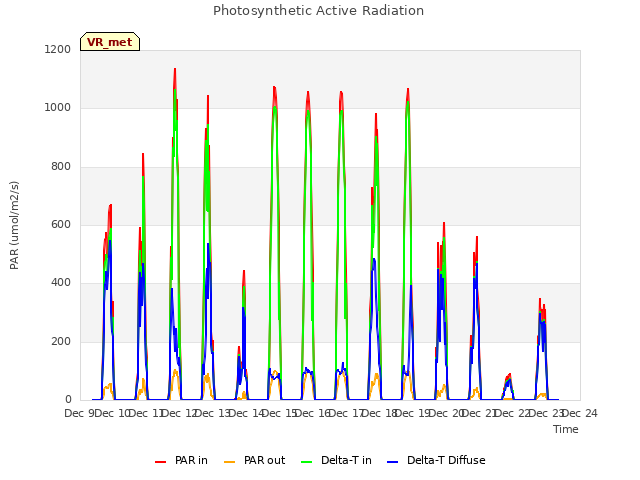 plot of Photosynthetic Active Radiation