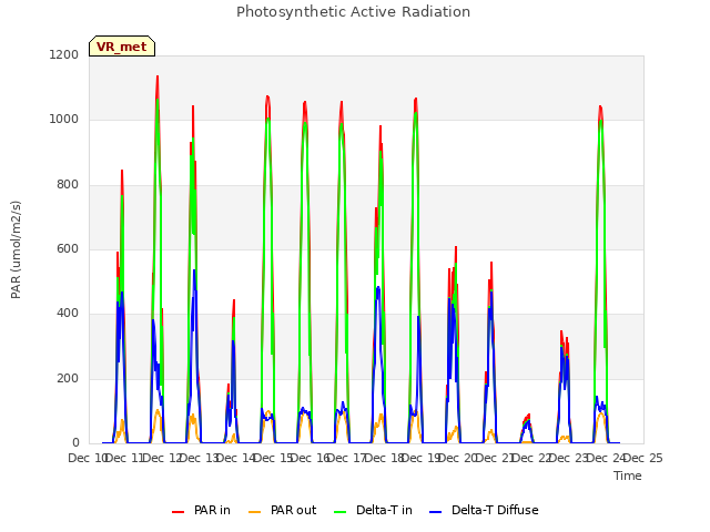 plot of Photosynthetic Active Radiation