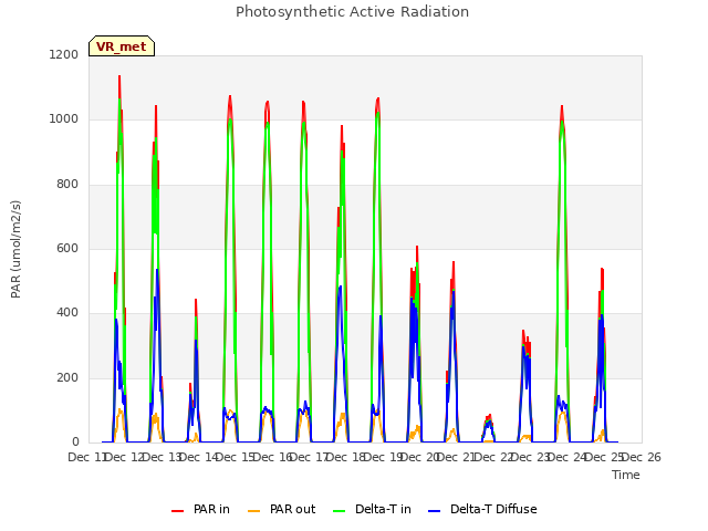 plot of Photosynthetic Active Radiation