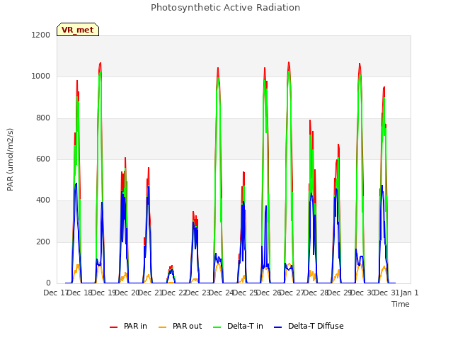 plot of Photosynthetic Active Radiation