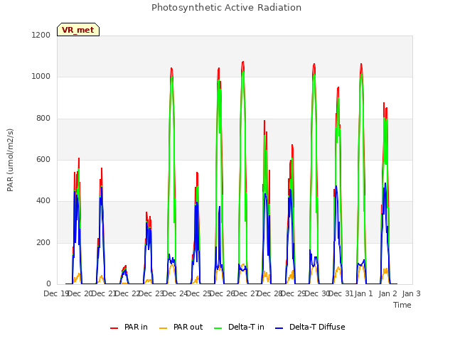 plot of Photosynthetic Active Radiation