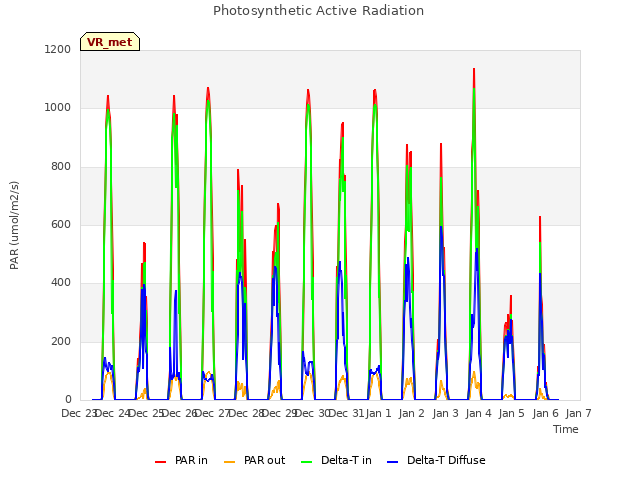 plot of Photosynthetic Active Radiation