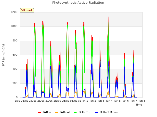 plot of Photosynthetic Active Radiation