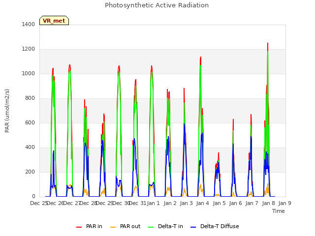 plot of Photosynthetic Active Radiation