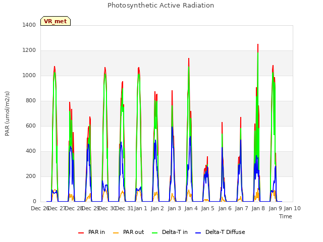 plot of Photosynthetic Active Radiation