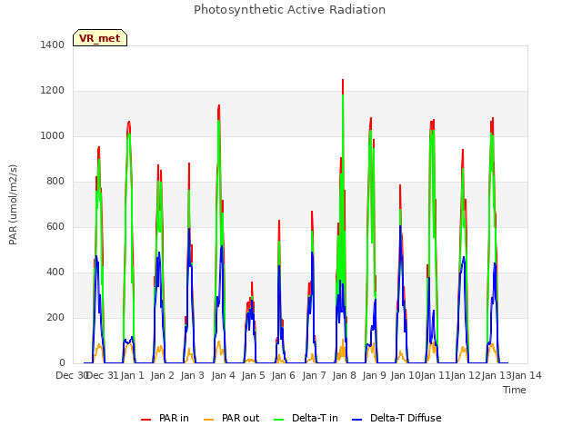 plot of Photosynthetic Active Radiation