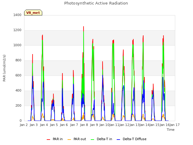 plot of Photosynthetic Active Radiation