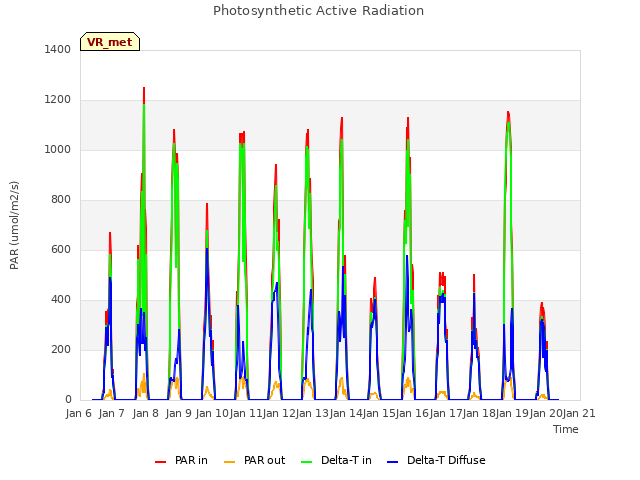 plot of Photosynthetic Active Radiation