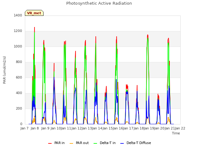 plot of Photosynthetic Active Radiation