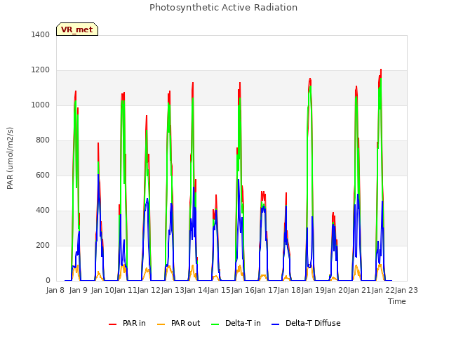 plot of Photosynthetic Active Radiation