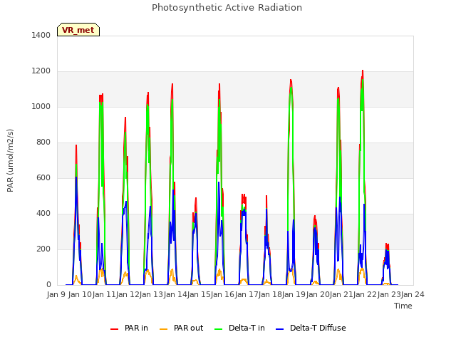 plot of Photosynthetic Active Radiation