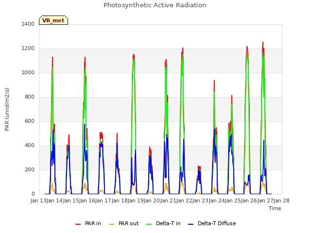 plot of Photosynthetic Active Radiation