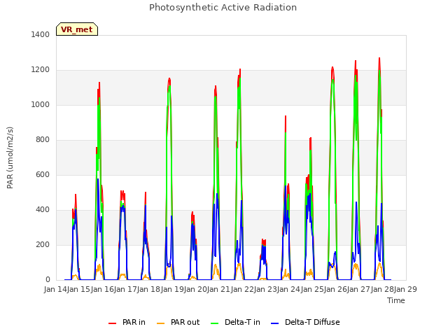 plot of Photosynthetic Active Radiation
