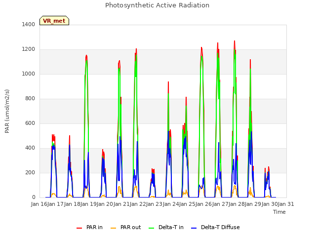 plot of Photosynthetic Active Radiation