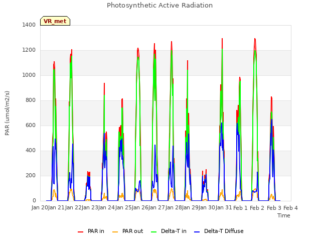 plot of Photosynthetic Active Radiation