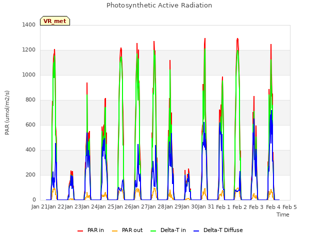 plot of Photosynthetic Active Radiation