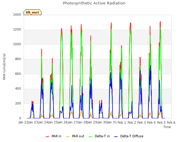 plot of Photosynthetic Active Radiation
