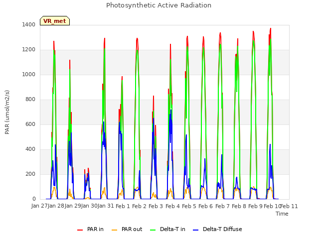 plot of Photosynthetic Active Radiation