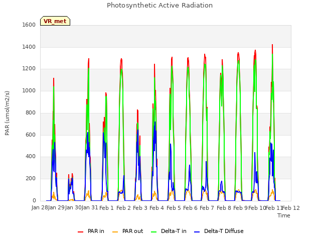 plot of Photosynthetic Active Radiation