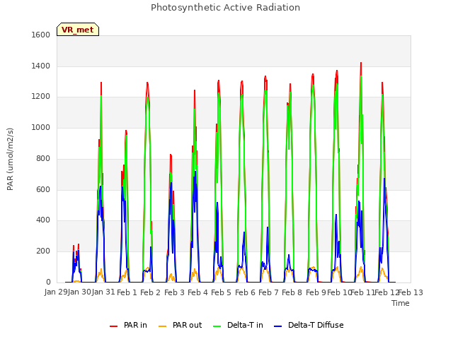 plot of Photosynthetic Active Radiation