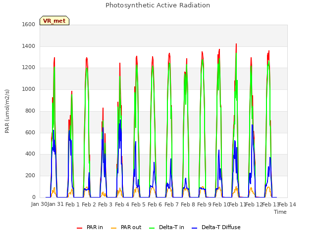 plot of Photosynthetic Active Radiation