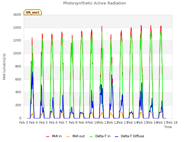 plot of Photosynthetic Active Radiation