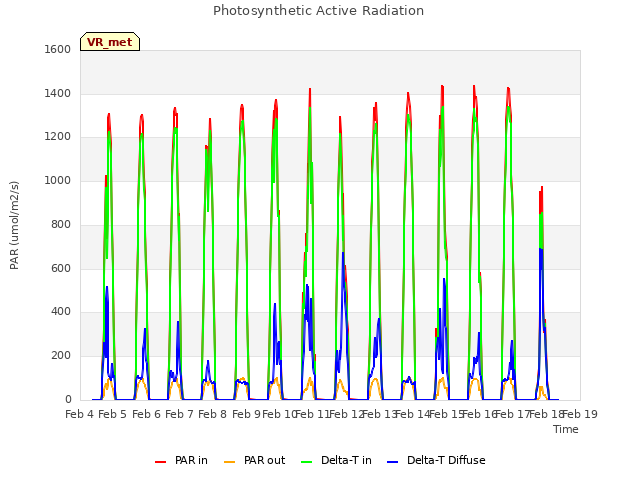 plot of Photosynthetic Active Radiation