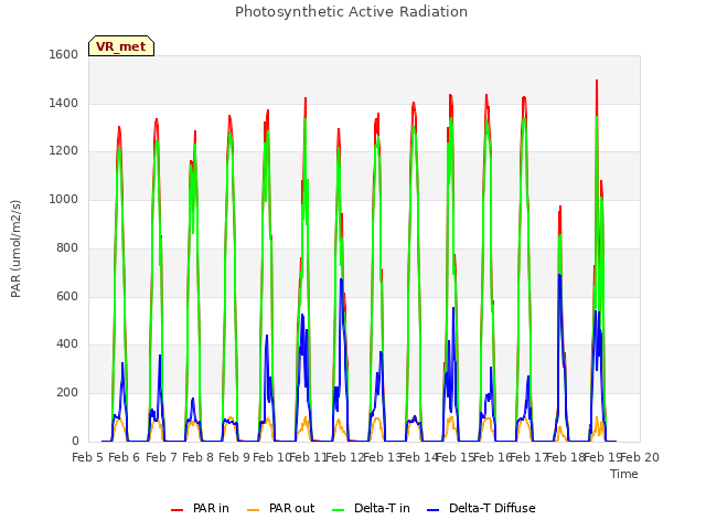 plot of Photosynthetic Active Radiation