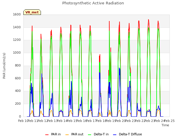 plot of Photosynthetic Active Radiation