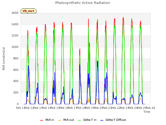 plot of Photosynthetic Active Radiation
