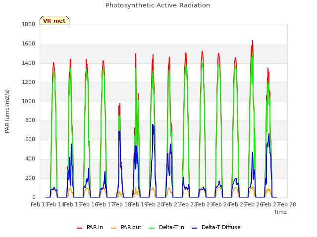 plot of Photosynthetic Active Radiation