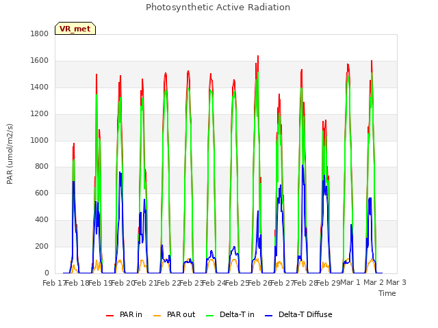 plot of Photosynthetic Active Radiation