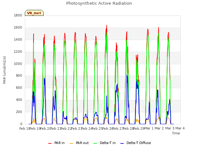 plot of Photosynthetic Active Radiation