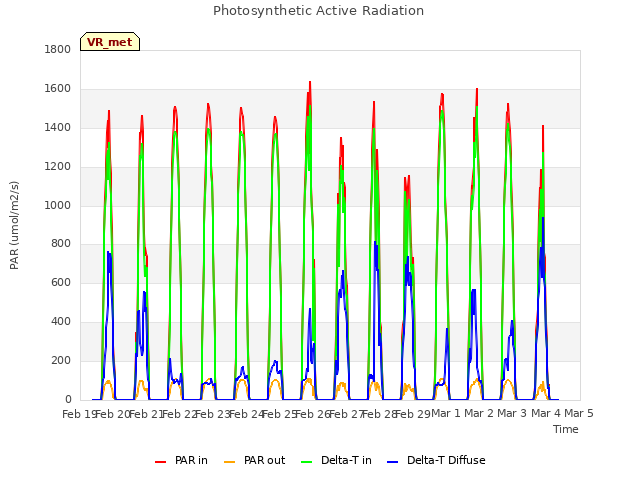 plot of Photosynthetic Active Radiation