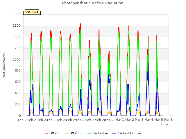 plot of Photosynthetic Active Radiation