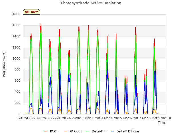 plot of Photosynthetic Active Radiation