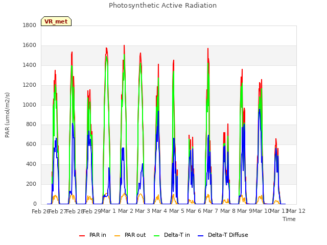 plot of Photosynthetic Active Radiation