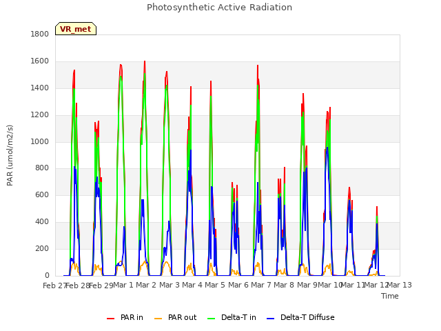 plot of Photosynthetic Active Radiation