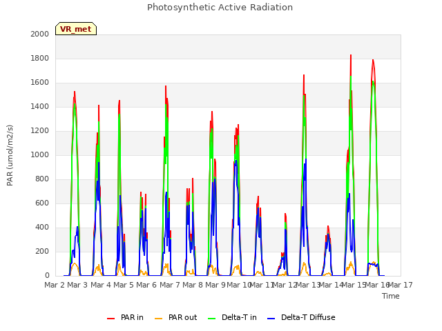 plot of Photosynthetic Active Radiation