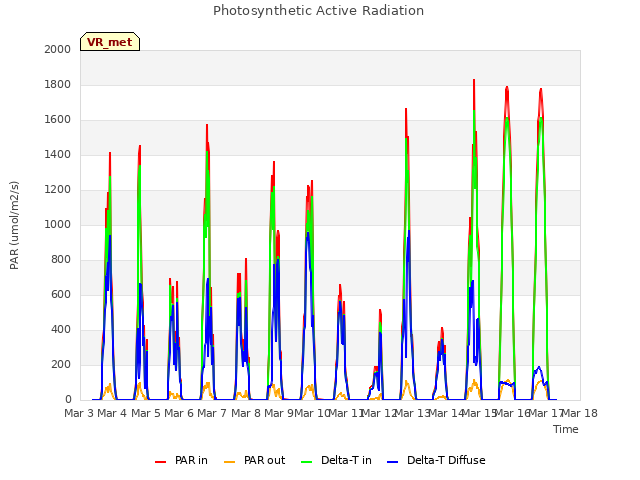 plot of Photosynthetic Active Radiation