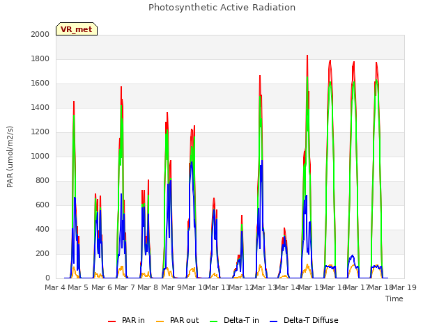 plot of Photosynthetic Active Radiation