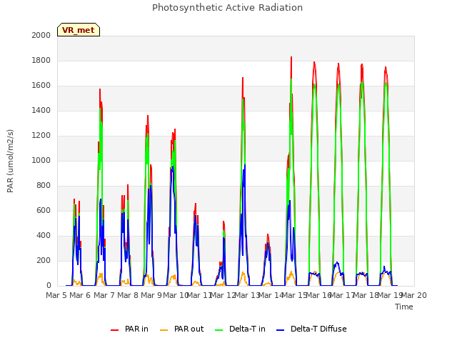 plot of Photosynthetic Active Radiation
