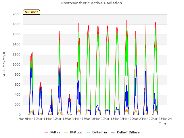 plot of Photosynthetic Active Radiation