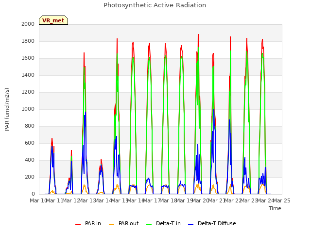 plot of Photosynthetic Active Radiation