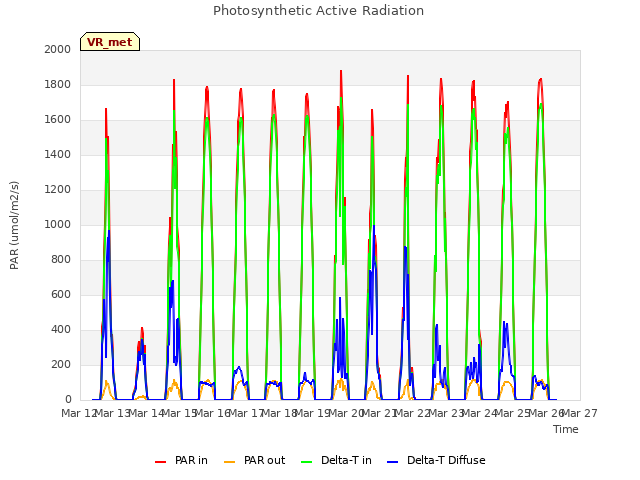 plot of Photosynthetic Active Radiation