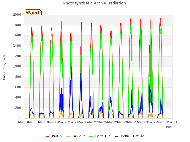 plot of Photosynthetic Active Radiation