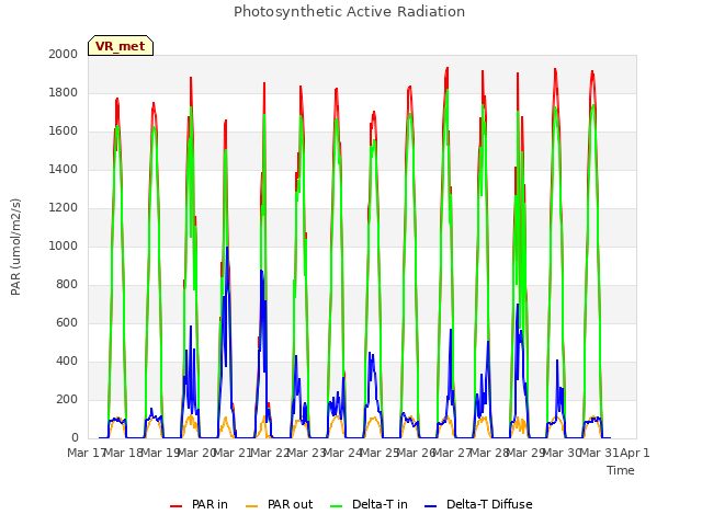 plot of Photosynthetic Active Radiation