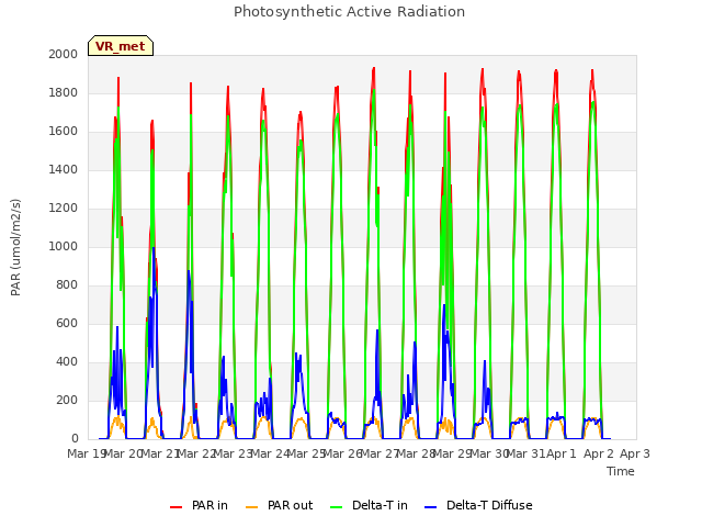 plot of Photosynthetic Active Radiation