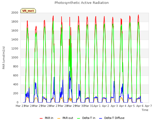 plot of Photosynthetic Active Radiation