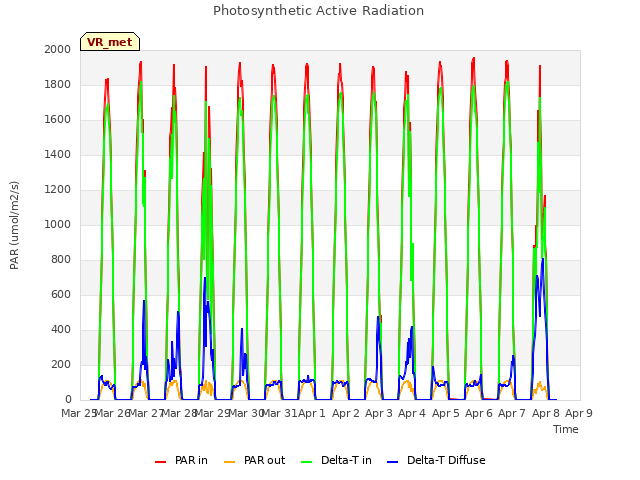 plot of Photosynthetic Active Radiation